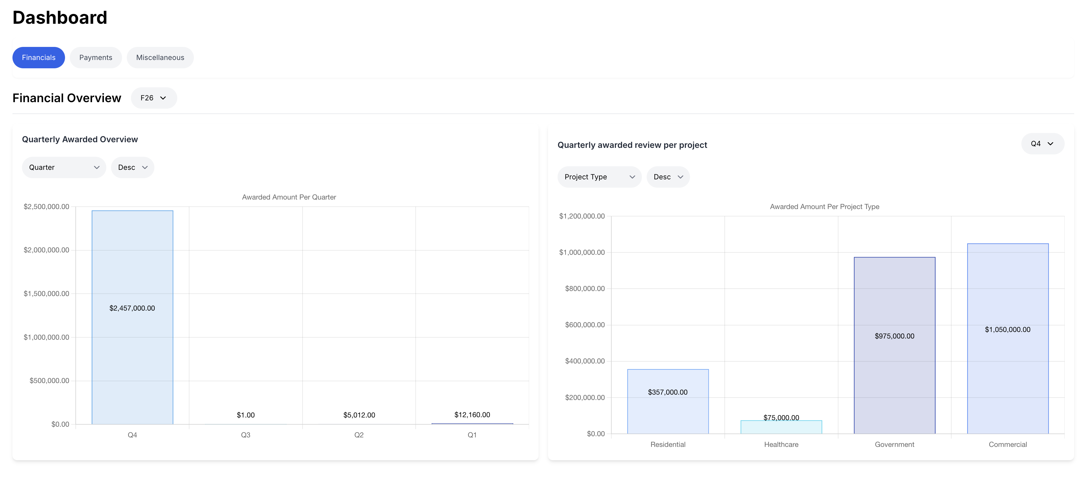 Dashboard charts of awarded amounts by quarter and project type